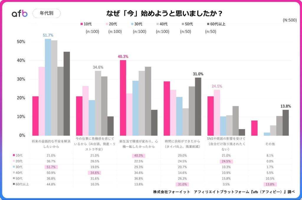 自己投資ブーム、「今」始めるきっかけは金銭不安と環境変化　若年層は「刺激」が主な原動力に