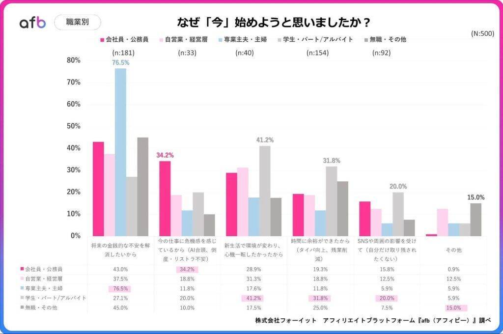 自己投資ブーム、「今」始めるきっかけは金銭不安と環境変化　若年層は「刺激」が主な原動力に