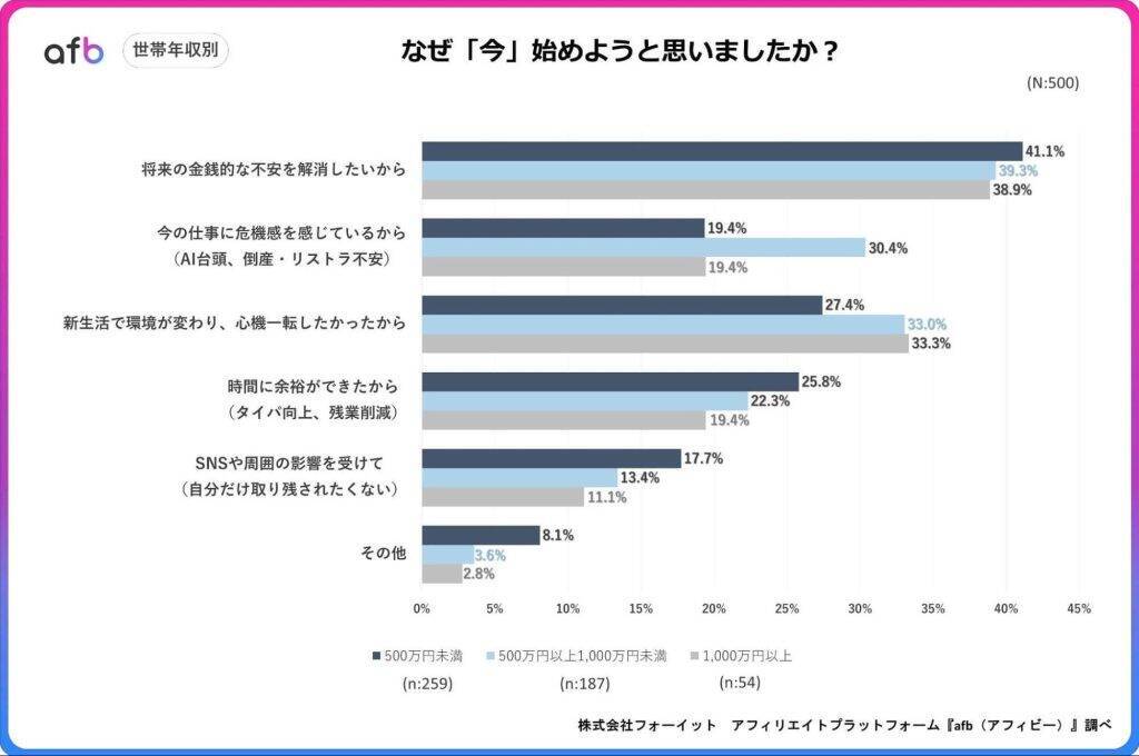 自己投資ブーム、「今」始めるきっかけは金銭不安と環境変化　若年層は「刺激」が主な原動力に