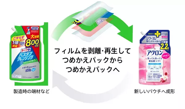 ライオン、製品端材を再利用したつめかえパックを数量限定発売へ　剥離リサイクル技術で再生