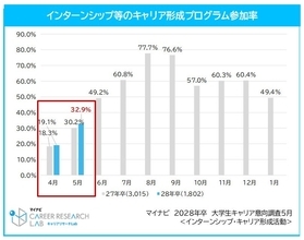 2028年卒学生、インターンシップ等のキャリア形成活動への参加率は32.9%　書類選考を経験する学生は32.4%