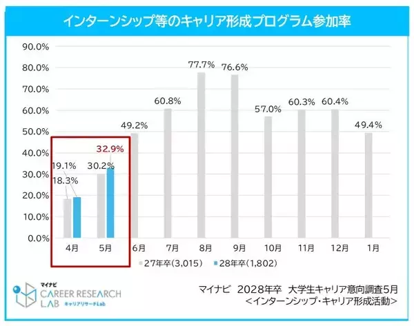 2028年卒学生、インターンシップ等のキャリア形成活動への参加率は32.9%　書類選考を経験する学生は32.4%