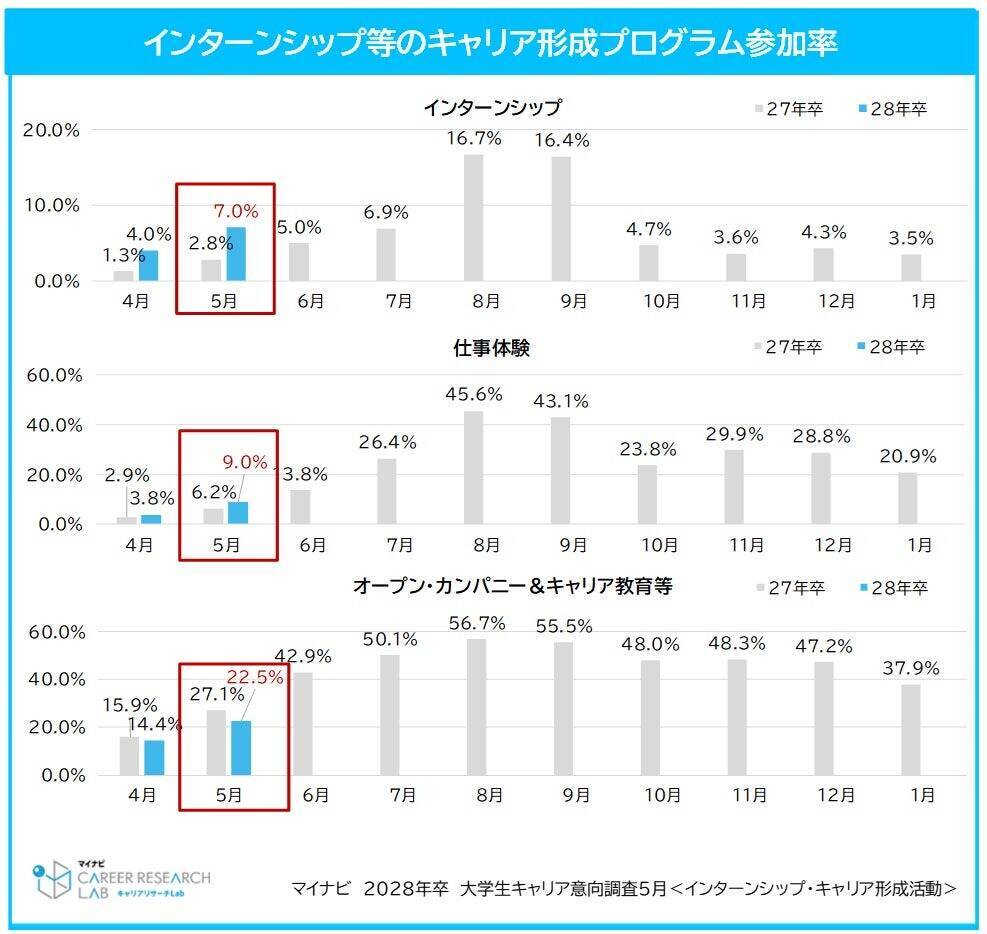 2028年卒学生、インターンシップ等のキャリア形成活動への参加率は32.9%　書類選考を経験する学生は32.4%