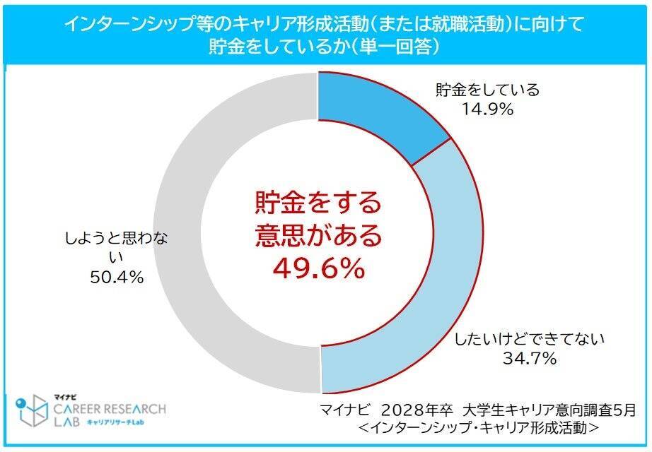 2028年卒学生、インターンシップ等のキャリア形成活動への参加率は32.9%　書類選考を経験する学生は32.4%