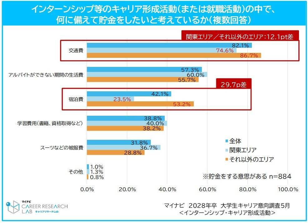 2028年卒学生、インターンシップ等のキャリア形成活動への参加率は32.9%　書類選考を経験する学生は32.4%