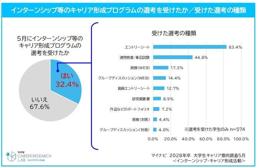 2028年卒学生、インターンシップ等のキャリア形成活動への参加率は32.9%　書類選考を経験する学生は32.4%