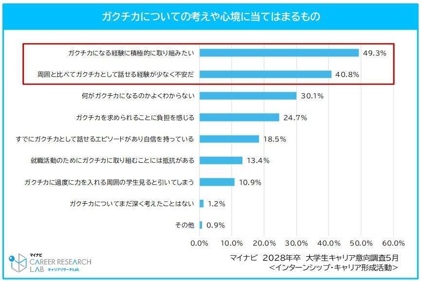 2028年卒学生、インターンシップ等のキャリア形成活動への参加率は32.9%　書類選考を経験する学生は32.4%