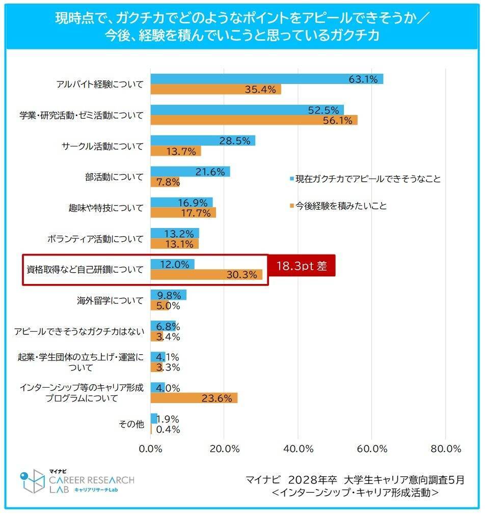 2028年卒学生、インターンシップ等のキャリア形成活動への参加率は32.9%　書類選考を経験する学生は32.4%