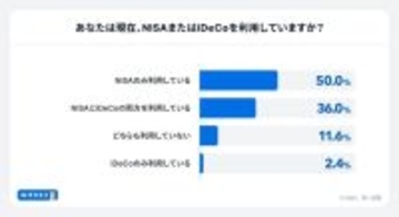 4割が「暗号資産」を保有、目的は「長期的な資産形成」　投資スタンスは「中立派」が7割にのぼる