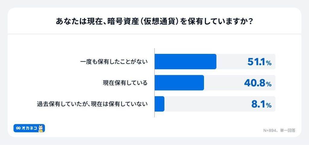 4割が「暗号資産」を保有、目的は「長期的な資産形成」　投資スタンスは「中立派」が7割にのぼる