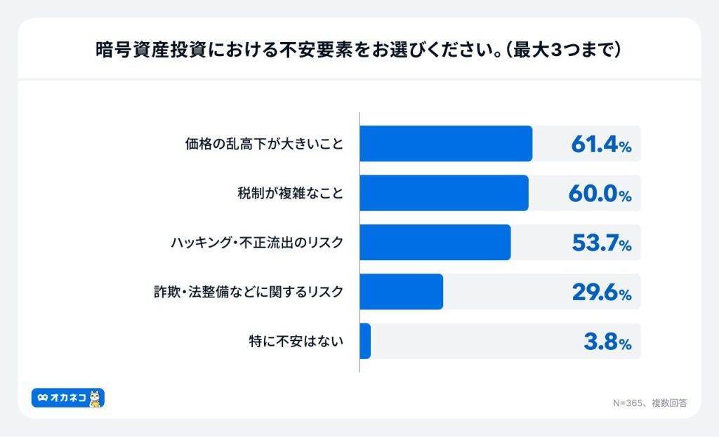 4割が「暗号資産」を保有、目的は「長期的な資産形成」　投資スタンスは「中立派」が7割にのぼる