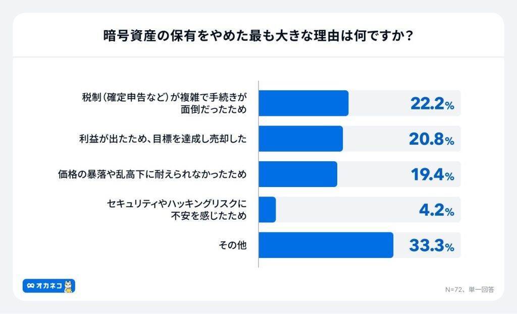 4割が「暗号資産」を保有、目的は「長期的な資産形成」　投資スタンスは「中立派」が7割にのぼる