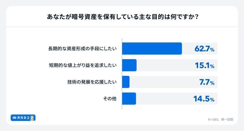4割が「暗号資産」を保有、目的は「長期的な資産形成」　投資スタンスは「中立派」が7割にのぼる