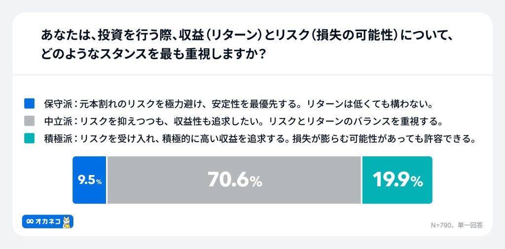 4割が「暗号資産」を保有、目的は「長期的な資産形成」　投資スタンスは「中立派」が7割にのぼる