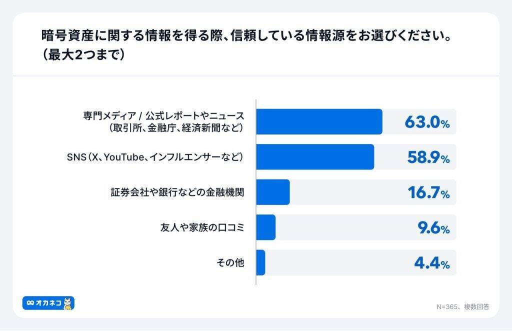 4割が「暗号資産」を保有、目的は「長期的な資産形成」　投資スタンスは「中立派」が7割にのぼる