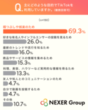 TikTokの利用目的、「暇つぶしや娯楽」が最多　約63％が企業・店舗の情報発信に「好感を持つ」と回答