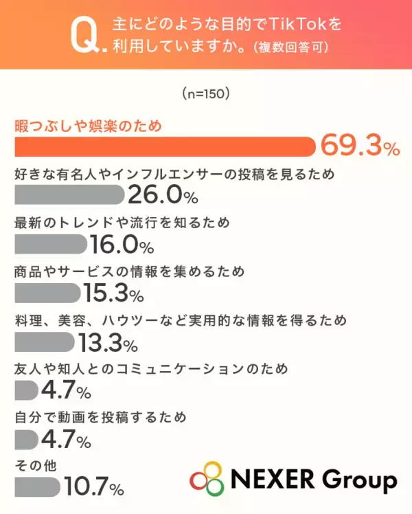 TikTokの利用目的、「暇つぶしや娯楽」が最多　約63％が企業・店舗の情報発信に「好感を持つ」と回答