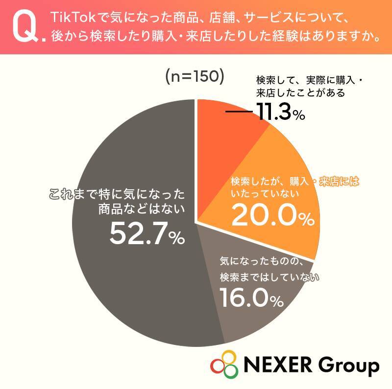 TikTokの利用目的、「暇つぶしや娯楽」が最多　約63％が企業・店舗の情報発信に「好感を持つ」と回答