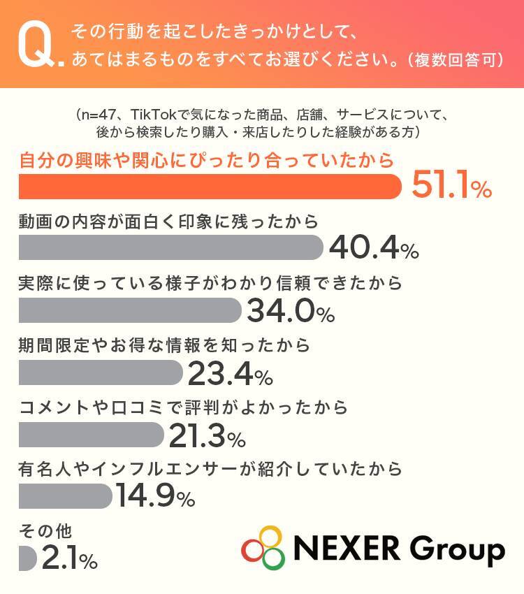 TikTokの利用目的、「暇つぶしや娯楽」が最多　約63％が企業・店舗の情報発信に「好感を持つ」と回答