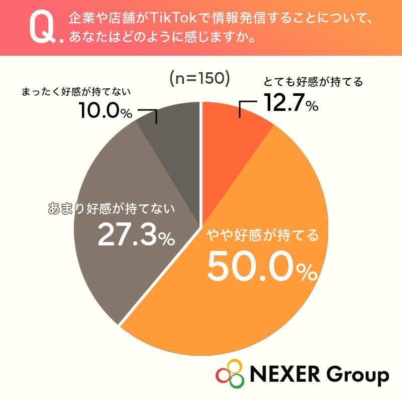 TikTokの利用目的、「暇つぶしや娯楽」が最多　約63％が企業・店舗の情報発信に「好感を持つ」と回答