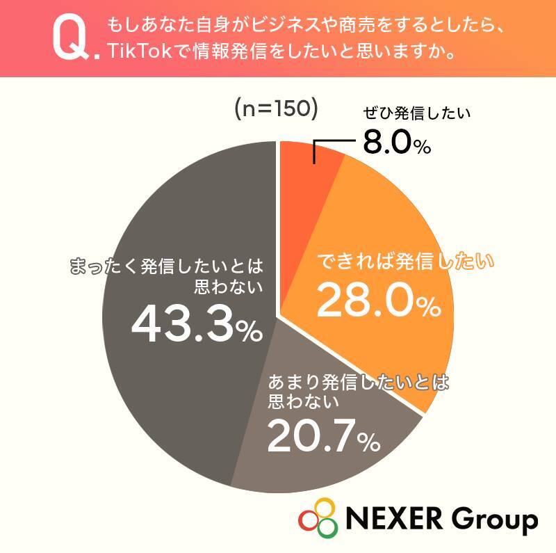 TikTokの利用目的、「暇つぶしや娯楽」が最多　約63％が企業・店舗の情報発信に「好感を持つ」と回答