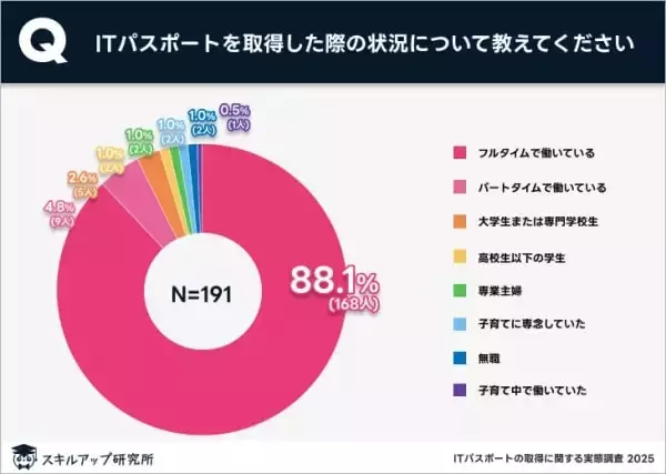 ITパスポート取得者の9割以上が働きながら資格を取得　6割以上が現職での活用が目的