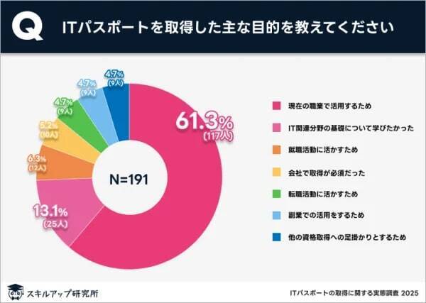ITパスポート取得者の9割以上が働きながら資格を取得　6割以上が現職での活用が目的