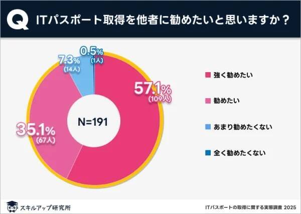ITパスポート取得者の9割以上が働きながら資格を取得　6割以上が現職での活用が目的