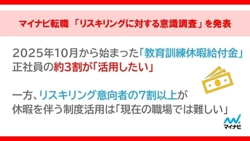 正社員の約4人に1人が「リスキリング」を経験　年収1,000万円以上は半数が経験あり