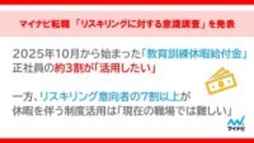 正社員の約4人に1人が「リスキリング」を経験　年収1,000万円以上は半数が経験あり