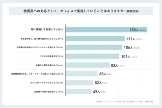 オフィスワーカーの約5割が物価高の負担は「節約」で対応　外食ランチやコンビニ控えが増加、投資や副業は一部に留まる