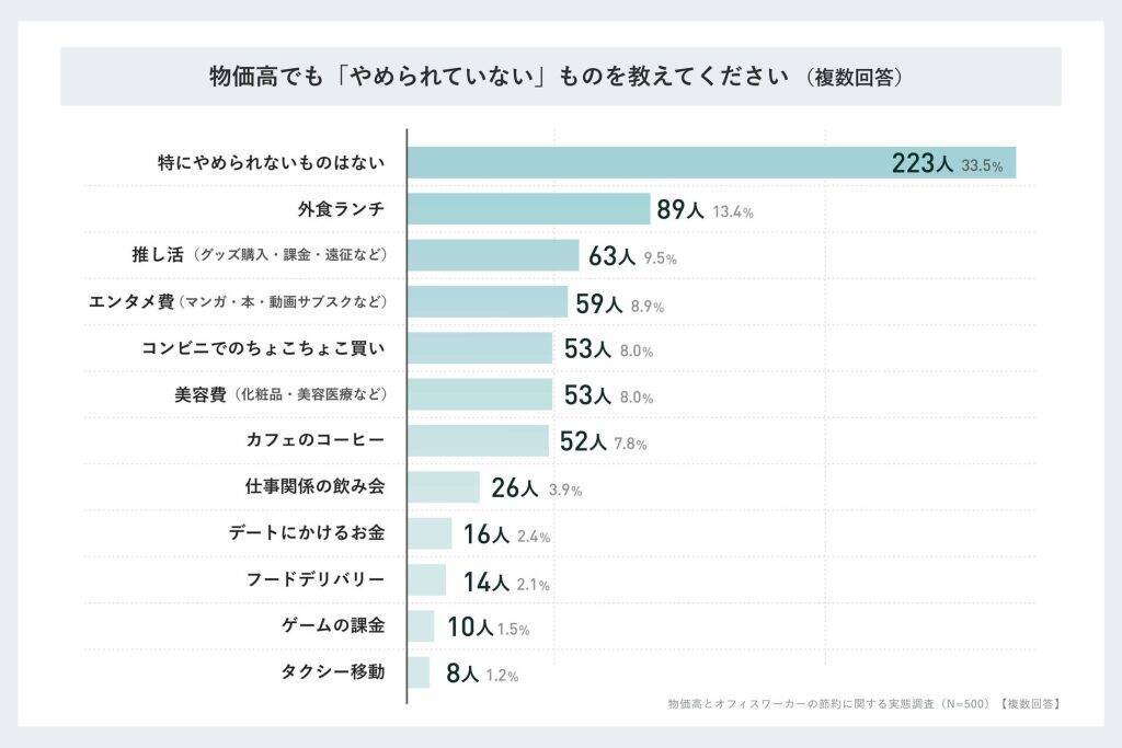 オフィスワーカーの約5割が物価高の負担は「節約」で対応　外食ランチやコンビニ控えが増加、投資や副業は一部に留まる