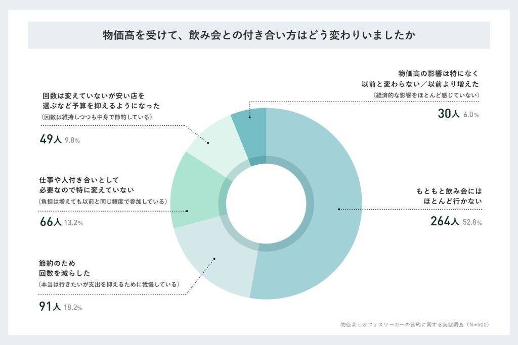 オフィスワーカーの約5割が物価高の負担は「節約」で対応　外食ランチやコンビニ控えが増加、投資や副業は一部に留まる