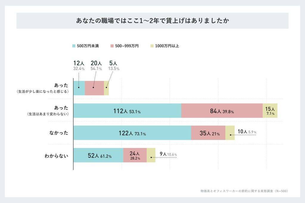 オフィスワーカーの約5割が物価高の負担は「節約」で対応　外食ランチやコンビニ控えが増加、投資や副業は一部に留まる