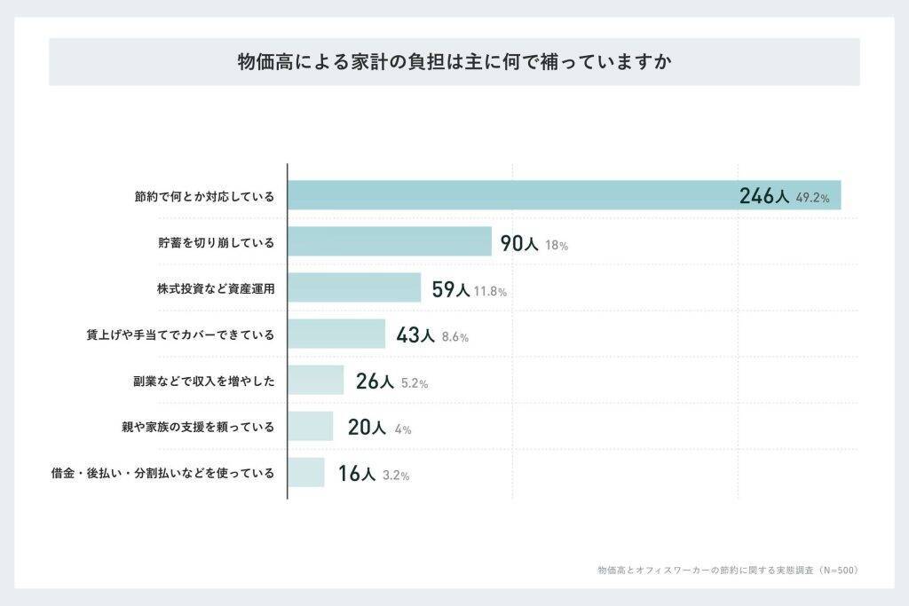 オフィスワーカーの約5割が物価高の負担は「節約」で対応　外食ランチやコンビニ控えが増加、投資や副業は一部に留まる