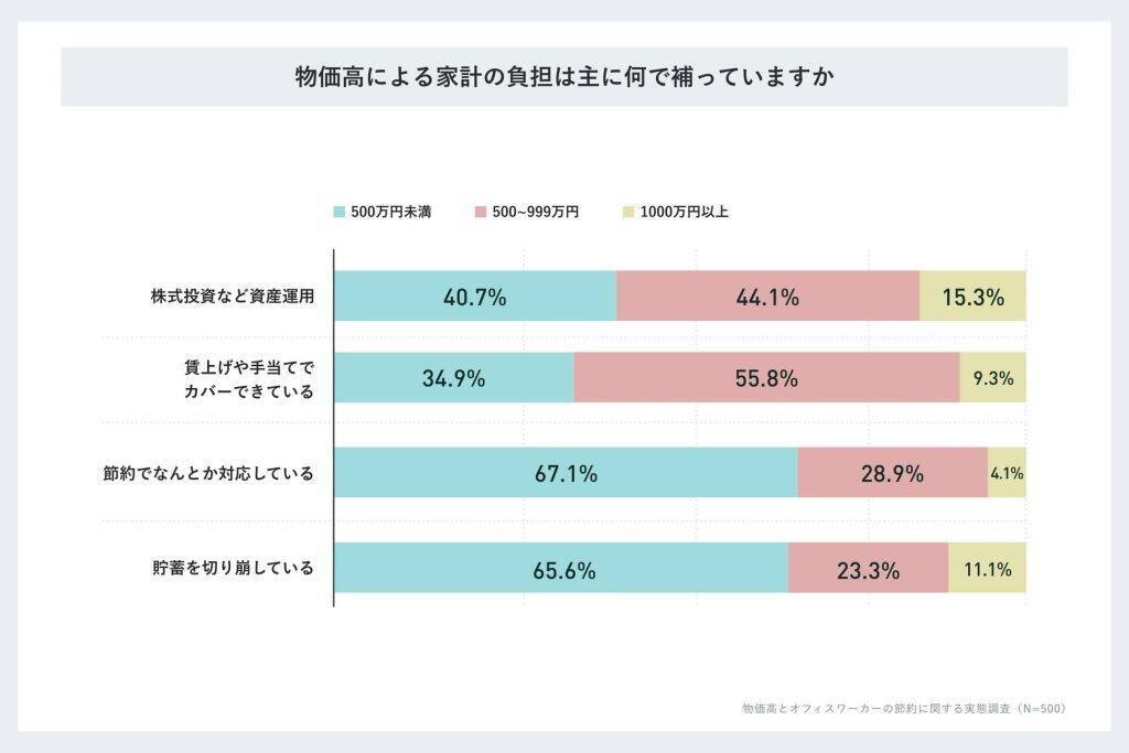 オフィスワーカーの約5割が物価高の負担は「節約」で対応　外食ランチやコンビニ控えが増加、投資や副業は一部に留まる