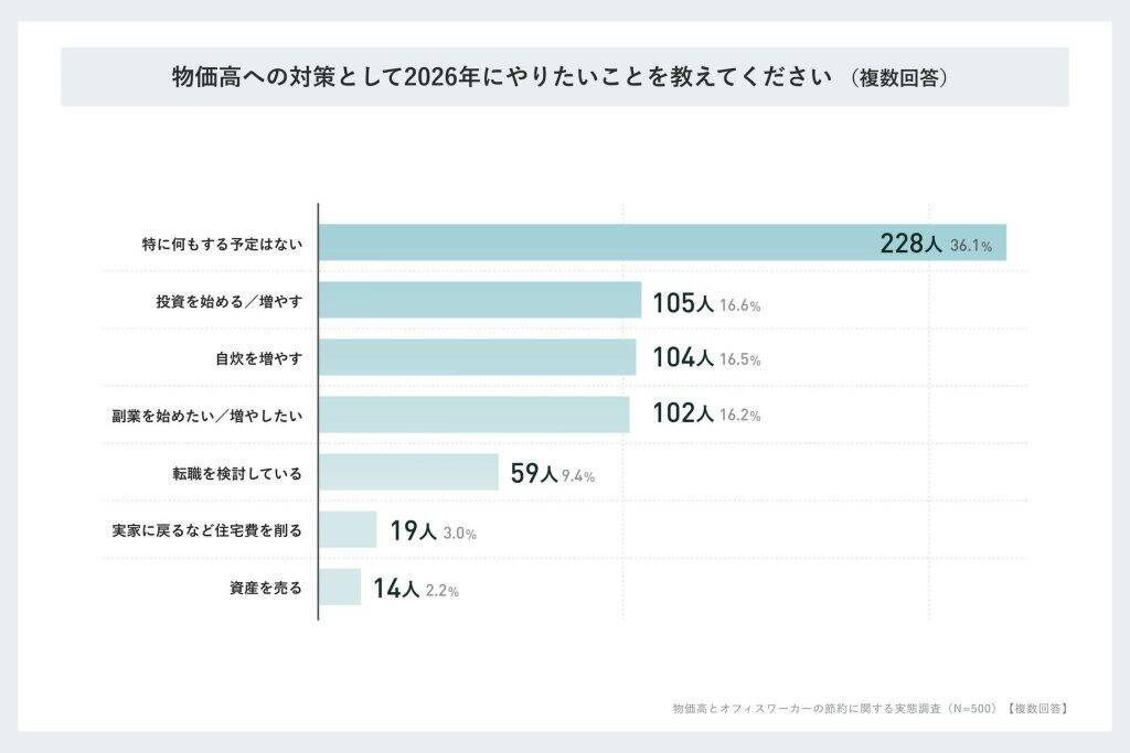 オフィスワーカーの約5割が物価高の負担は「節約」で対応　外食ランチやコンビニ控えが増加、投資や副業は一部に留まる