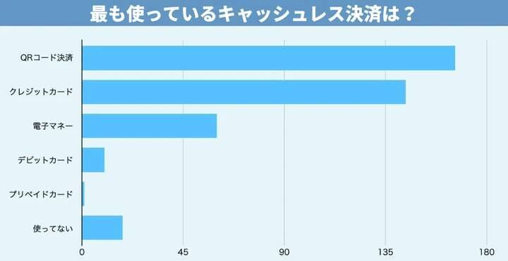 95.5%がキャッシュレス決済を利用　PayPayがQR決済トップ