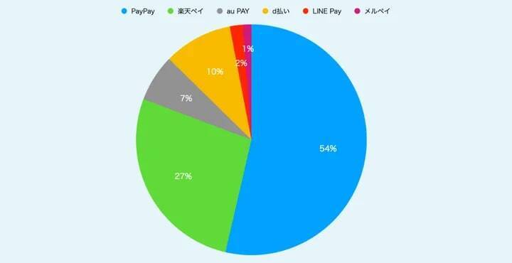 95.5%がキャッシュレス決済を利用　PayPayがQR決済トップ