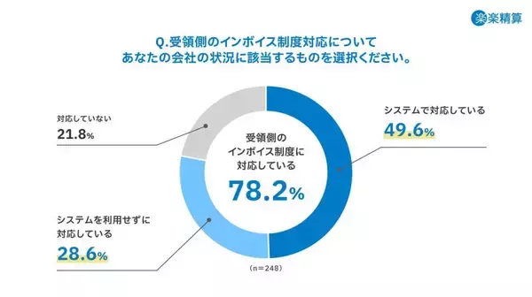 「インボイス制度」施行から約1年、受領側の対応率は約8割　システム対応で半数の企業が業務効率化を実感