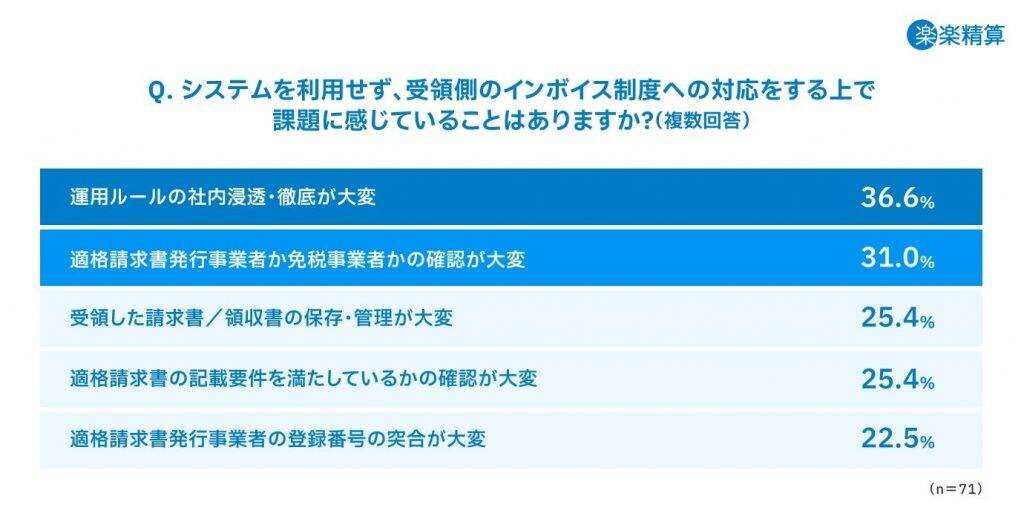 「インボイス制度」施行から約1年、受領側の対応率は約8割　システム対応で半数の企業が業務効率化を実感