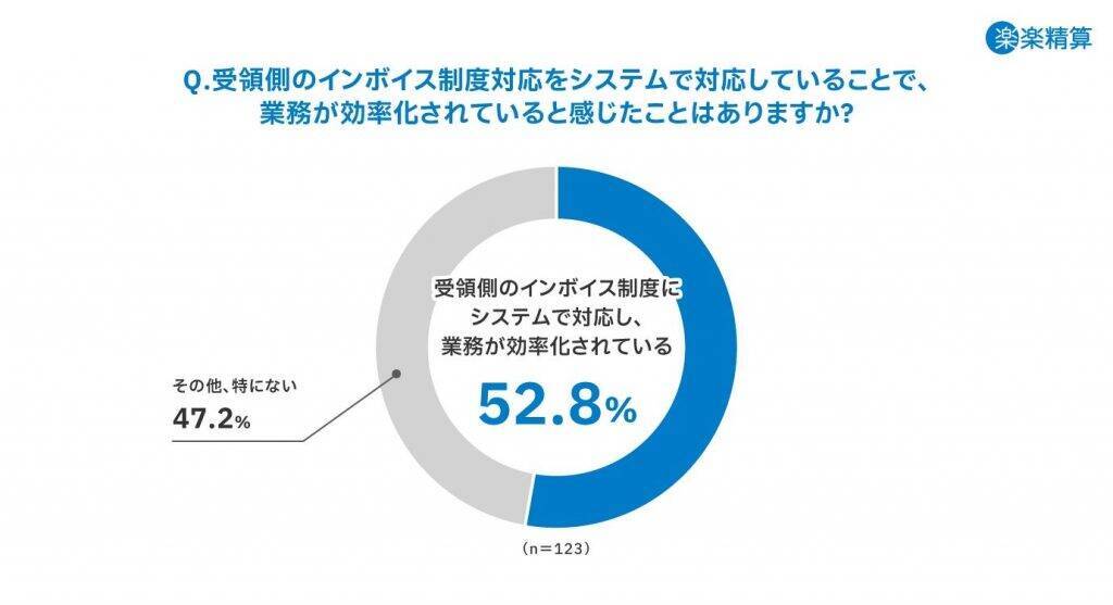 「インボイス制度」施行から約1年、受領側の対応率は約8割　システム対応で半数の企業が業務効率化を実感
