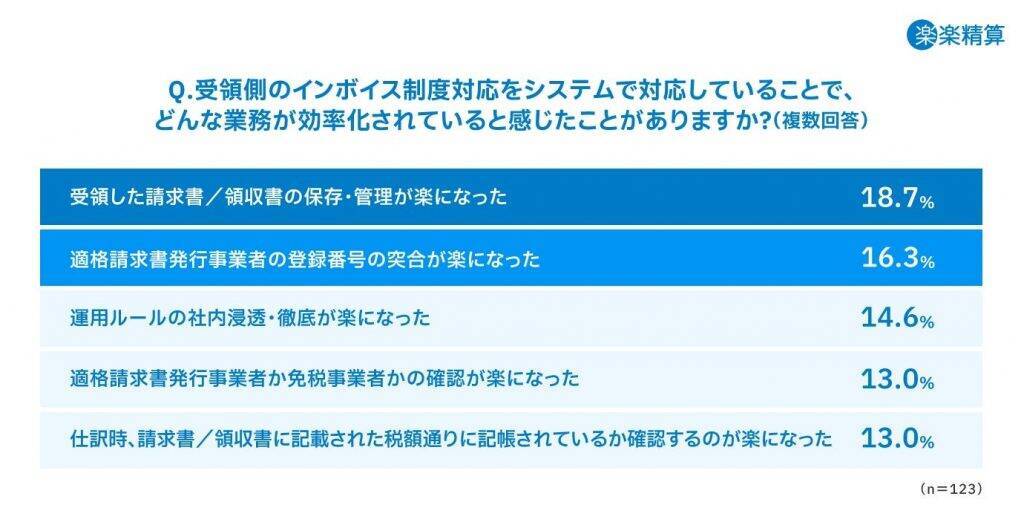 「インボイス制度」施行から約1年、受領側の対応率は約8割　システム対応で半数の企業が業務効率化を実感