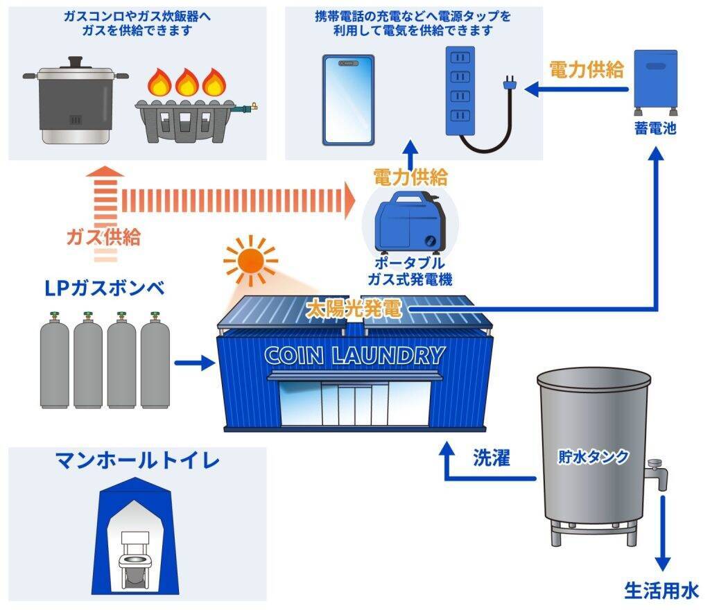 山梨県に「Re:フレッシュランドリー 道の駅富士川店」誕生　ランドリーが防災と日常活用を両立