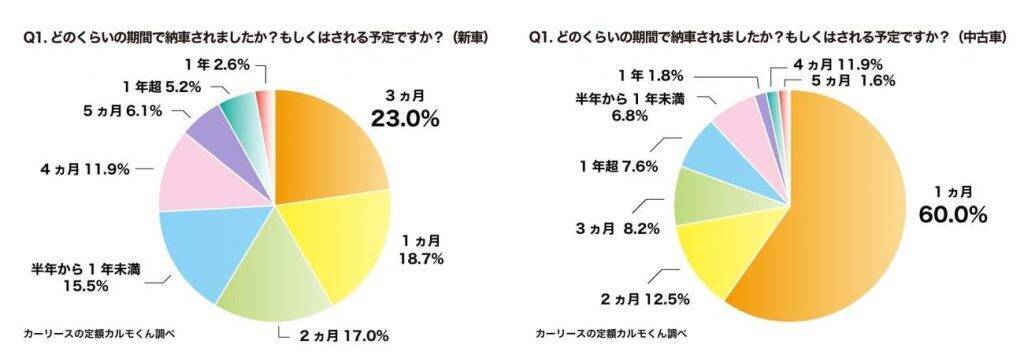 1年以内に新車を購入した人の約7割が 納車までが遅い と回答 欲しい車を諦めて他の車にした人も 定額カルモくん調べ 22年8月24日 エキサイトニュース