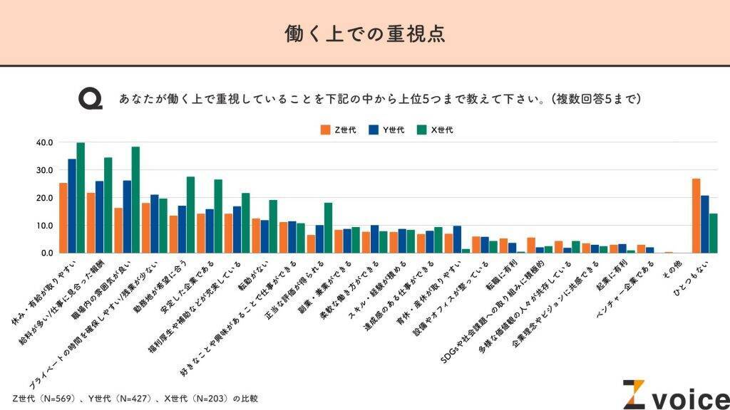 Z世代が思う理想の上司は「友達のように接してくれる上司」　一方で「職場内の雰囲気の良さ」は重視せず