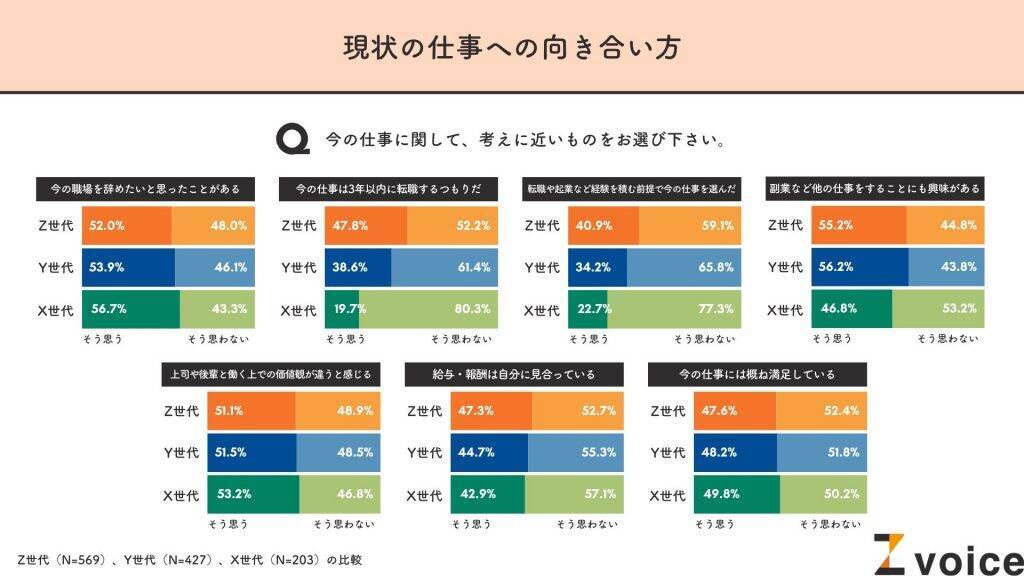 Z世代が思う理想の上司は「友達のように接してくれる上司」　一方で「職場内の雰囲気の良さ」は重視せず