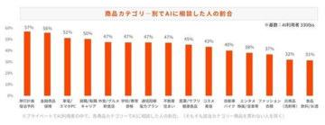 AI利用者の約3人に1人が購買時にAIへ相談　旅行・金融商品・保険では約6割が活用