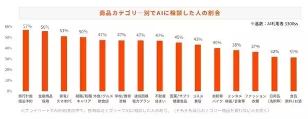 AI利用者の約3人に1人が購買時にAIへ相談　旅行・金融商品・保険では約6割が活用
