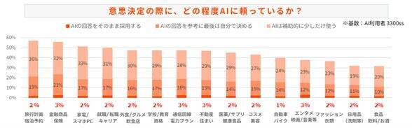 AI利用者の約3人に1人が購買時にAIへ相談　旅行・金融商品・保険では約6割が活用